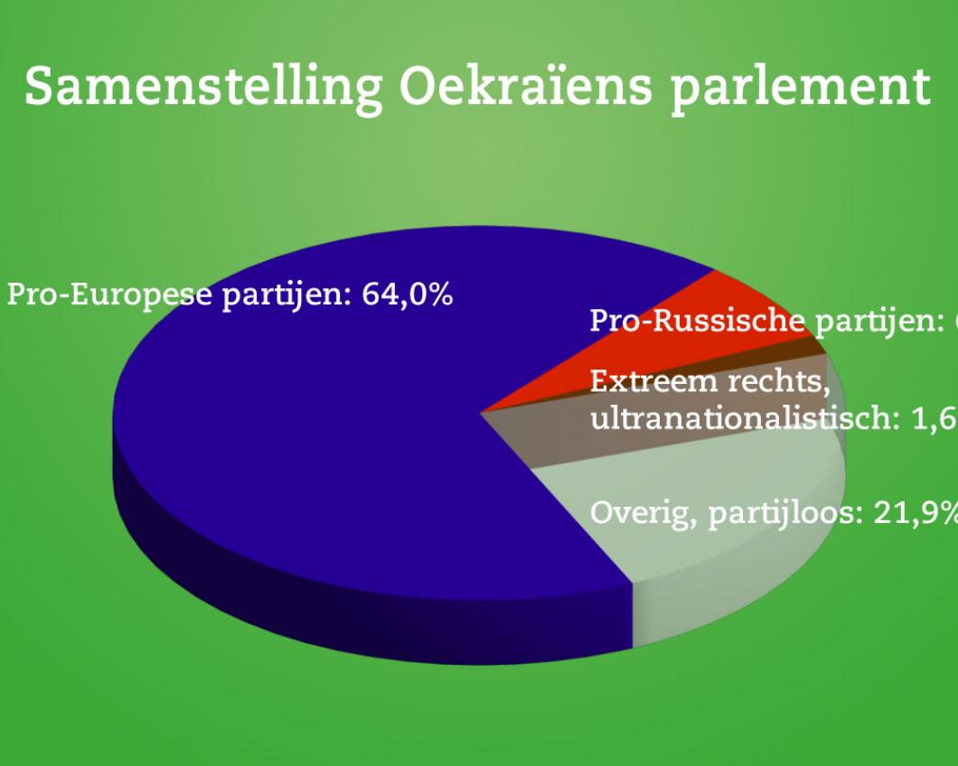 Samenstelling Oekraïens parlement